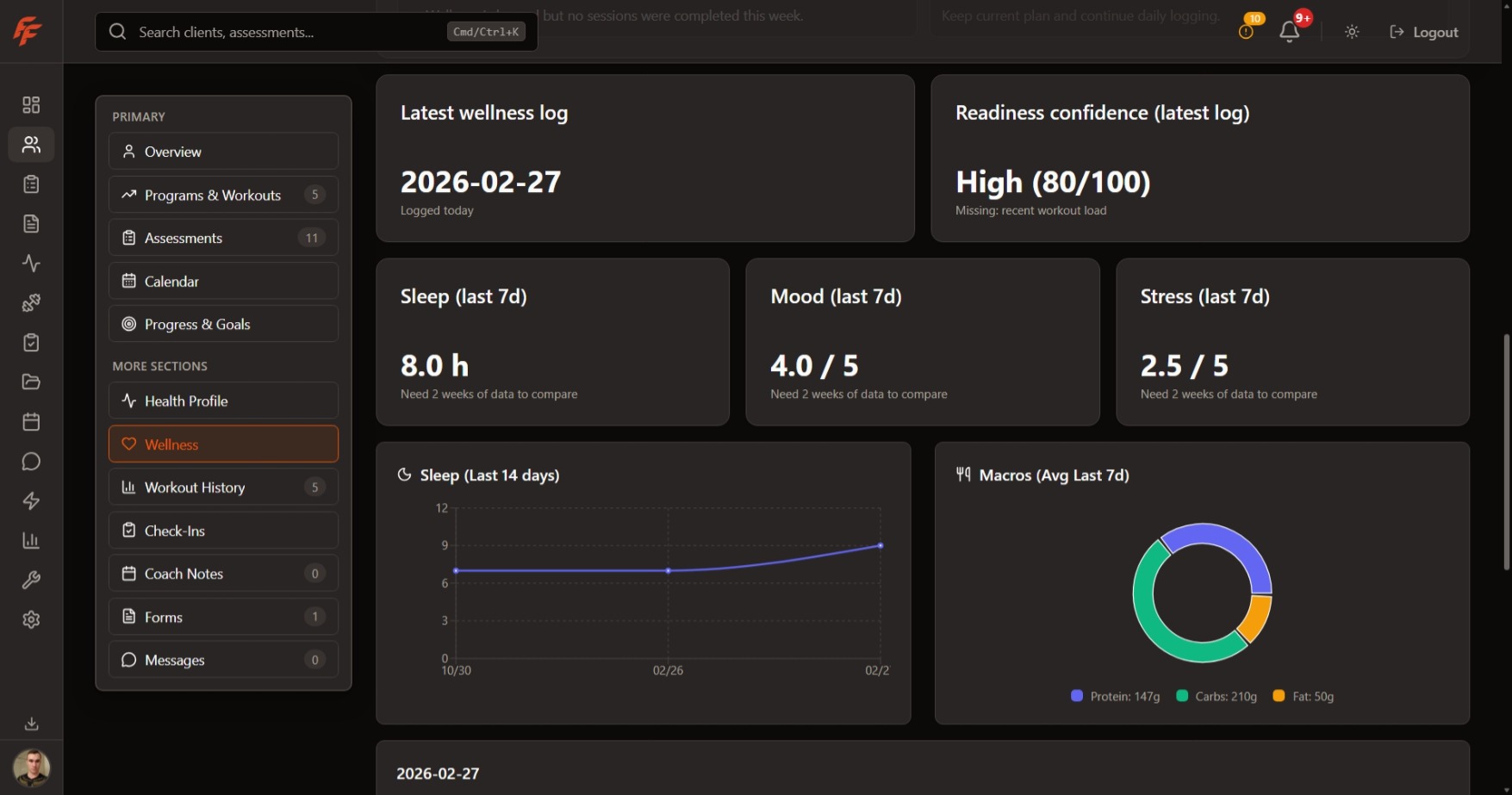 Coach wellness dashboard showing latest log, readiness confidence, sleep and mood cards, and macro adherence chart.